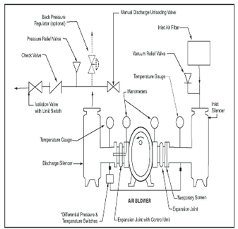 Function of air online blower in stp